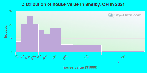 Distribution of house value in Shelby, OH in 2019