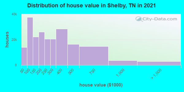 Distribution of house value in Shelby, TN in 2021
