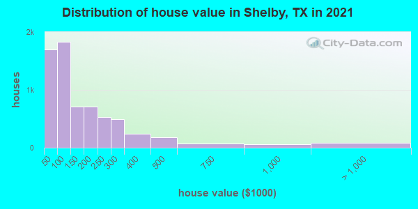 Distribution of house value in Shelby, TX in 2021