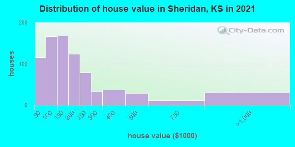 Distribution of house value in Sheridan, KS in 2019