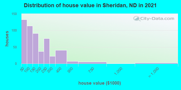 Distribution of house value in Sheridan, ND in 2019