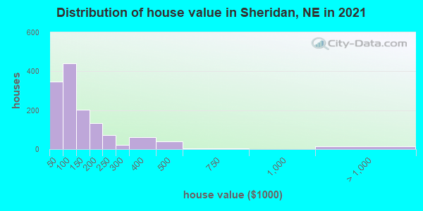 Distribution of house value in Sheridan, NE in 2022