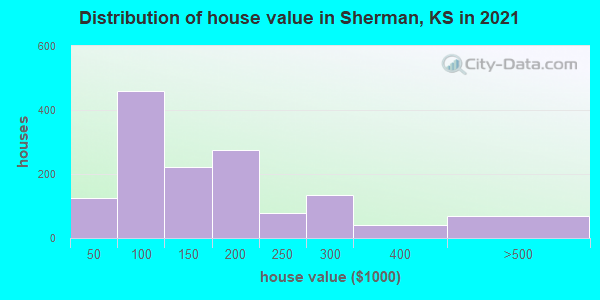 Distribution of house value in Sherman, KS in 2019