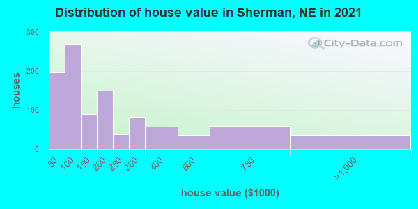 Distribution of house value in Sherman, NE in 2019