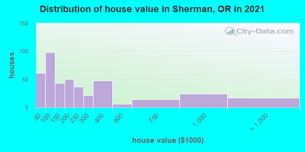 Distribution of house value in Sherman, OR in 2021