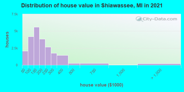 Distribution of house value in Shiawassee, MI in 2021