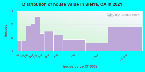 Distribution of house value in Sierra, CA in 2022
