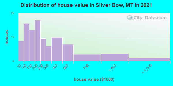 Distribution of house value in Silver Bow, MT in 2019