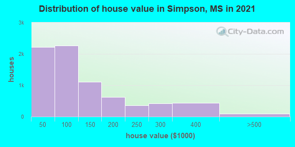 Distribution of house value in Simpson, MS in 2022