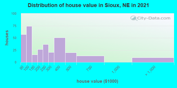 Distribution of house value in Sioux, NE in 2019