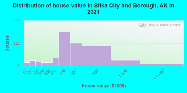 Distribution of house value in Sitka City and Borough, AK in 2022