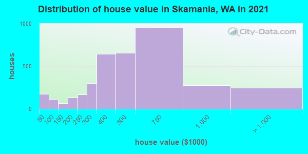 Distribution of house value in Skamania, WA in 2022