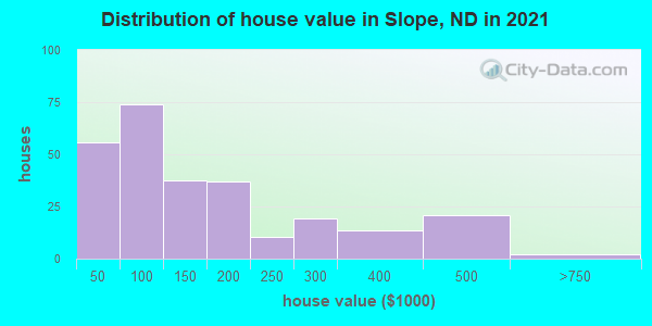 Distribution of house value in Slope, ND in 2022