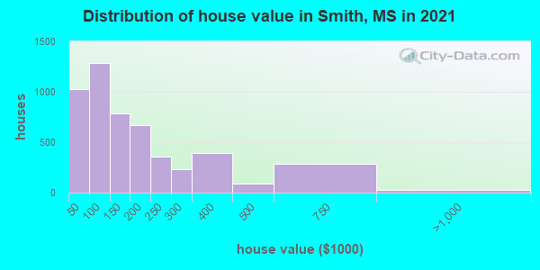 Distribution of house value in Smith, MS in 2022