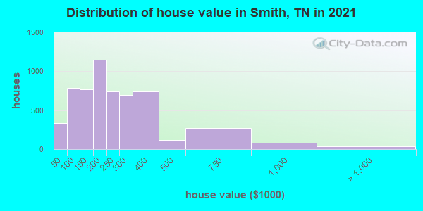 Distribution of house value in Smith, TN in 2022