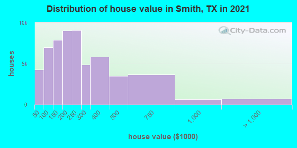 Distribution of house value in Smith, TX in 2019