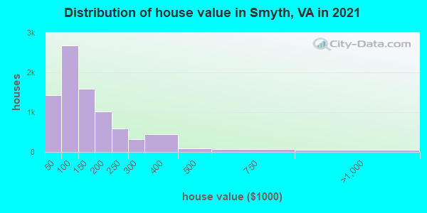 Distribution of house value in Smyth, VA in 2022