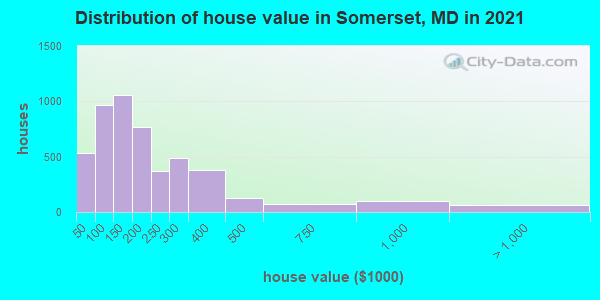 Distribution of house value in Somerset, MD in 2021