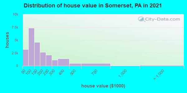 Distribution of house value in Somerset, PA in 2022