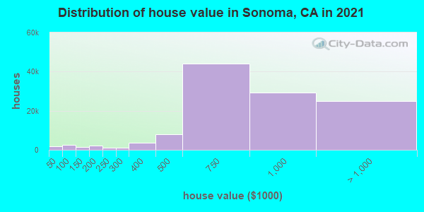 Distribution of house value in Sonoma, CA in 2022