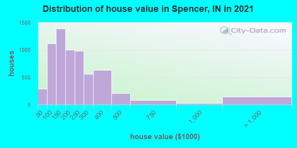 Distribution of house value in Spencer, IN in 2022