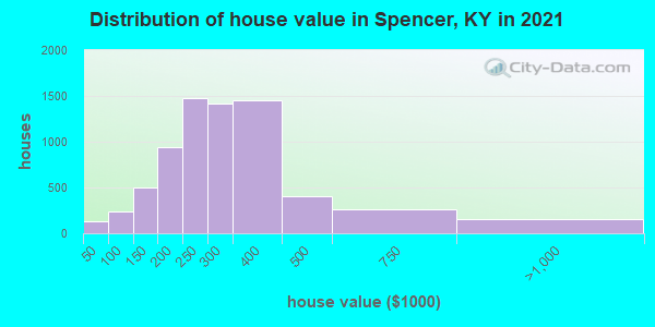 Distribution of house value in Spencer, KY in 2022
