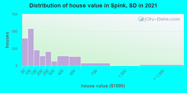 Distribution of house value in Spink, SD in 2019