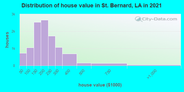 Distribution of house value in St. Bernard, LA in 2019