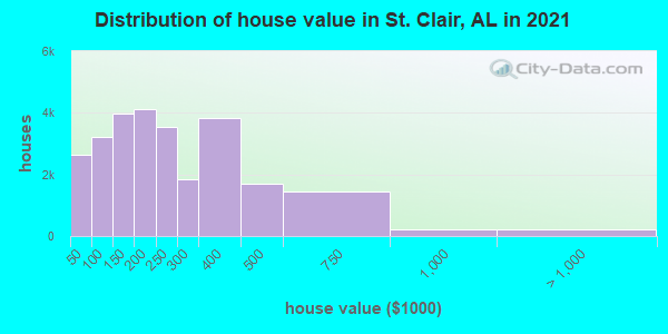 Distribution of house value in St. Clair, AL in 2019