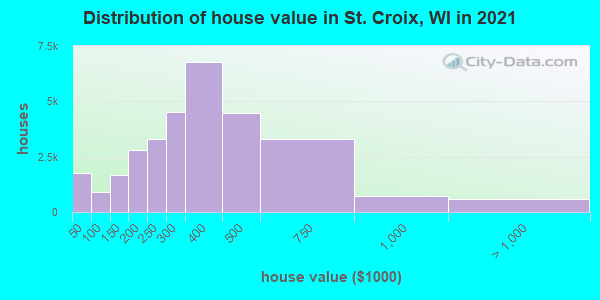 Distribution of house value in St. Croix, WI in 2021