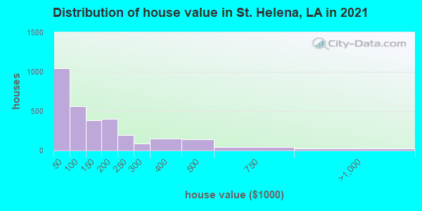 Distribution of house value in St. Helena, LA in 2019