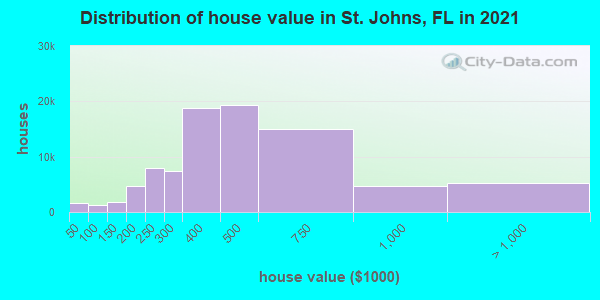 Distribution of house value in St. Johns, FL in 2021