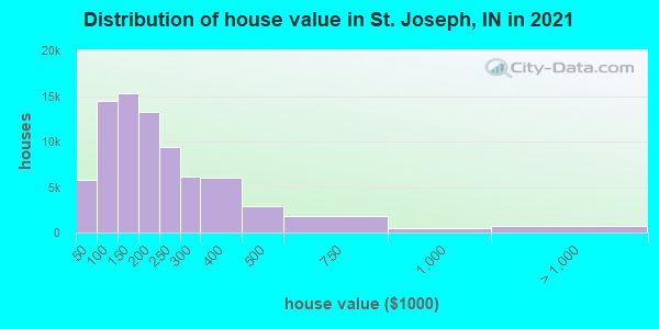 Distribution of house value in St. Joseph, IN in 2019