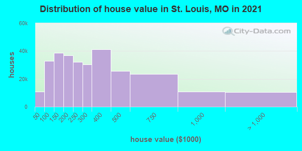 Distribution of house value in St. Louis, MO in 2022