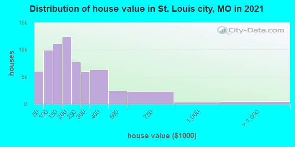 Distribution of house value in St. Louis city, MO in 2022