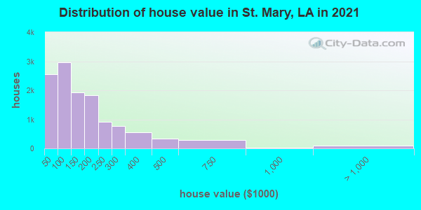 Distribution of house value in St. Mary, LA in 2021