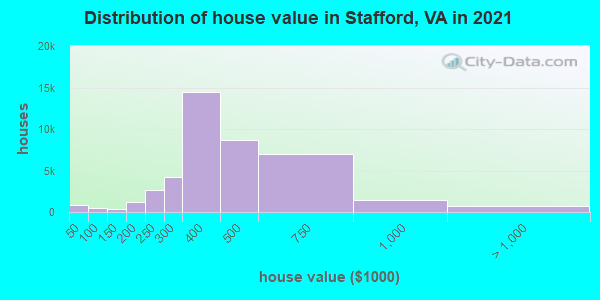 Distribution of house value in Stafford, VA in 2019
