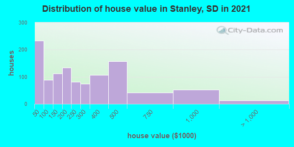 Distribution of house value in Stanley, SD in 2019