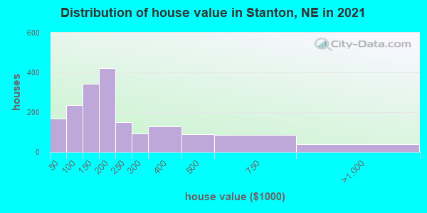 Distribution of house value in Stanton, NE in 2019