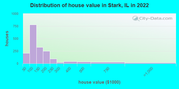 Distribution of house value in Stark, IL in 2022