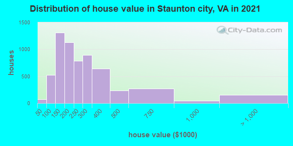 Distribution of house value in Staunton city, VA in 2022