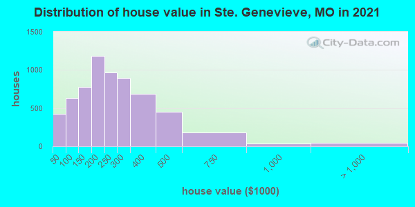 Distribution of house value in Ste. Genevieve, MO in 2019