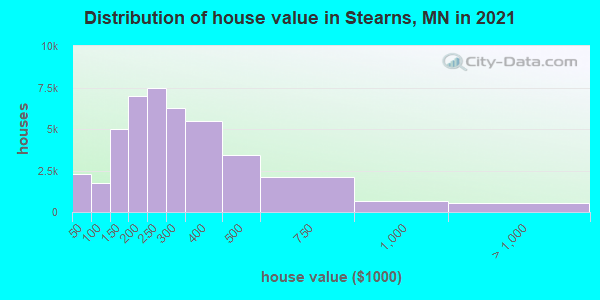 Distribution of house value in Stearns, MN in 2019