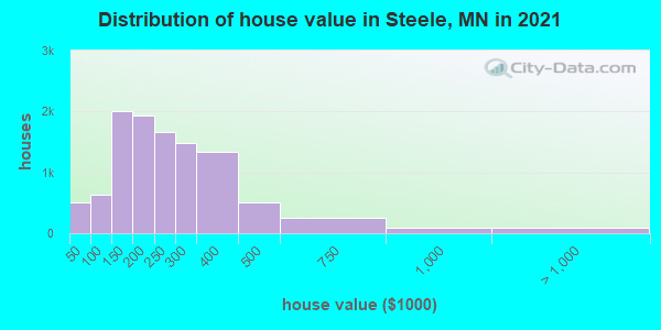 Distribution of house value in Steele, MN in 2019