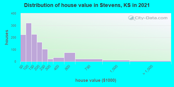 Distribution of house value in Stevens, KS in 2019