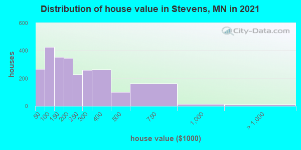 Distribution of house value in Stevens, MN in 2019
