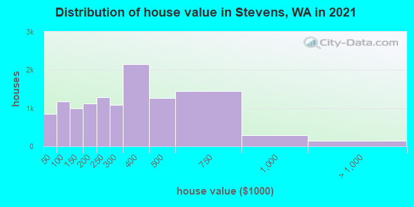 Distribution of house value in Stevens, WA in 2021