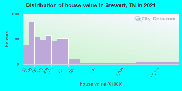 Distribution of house value in Stewart, TN in 2022