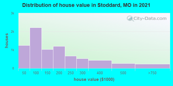 Distribution of house value in Stoddard, MO in 2022
