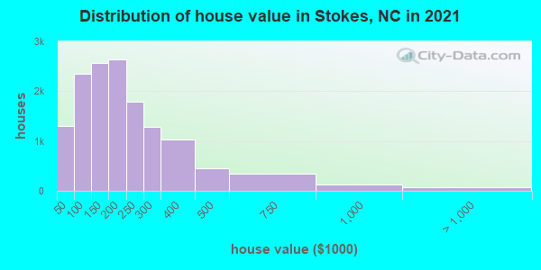 Distribution of house value in Stokes, NC in 2019